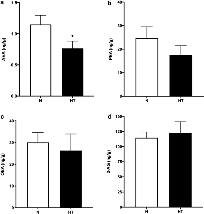 A New Role For Anandamide Defective Link Between The Systemic And Skin Endocannabinoid Systems In Hypertrophic Human Wound Healing Scientific Reports