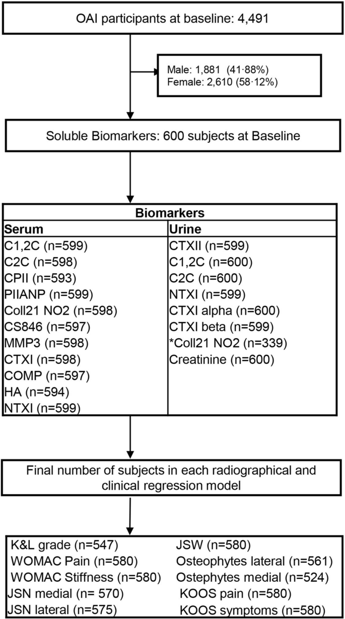 Multivariable logistic and linear regression models for identification of  clinically useful biomarkers for osteoarthritis | Scientific Reports