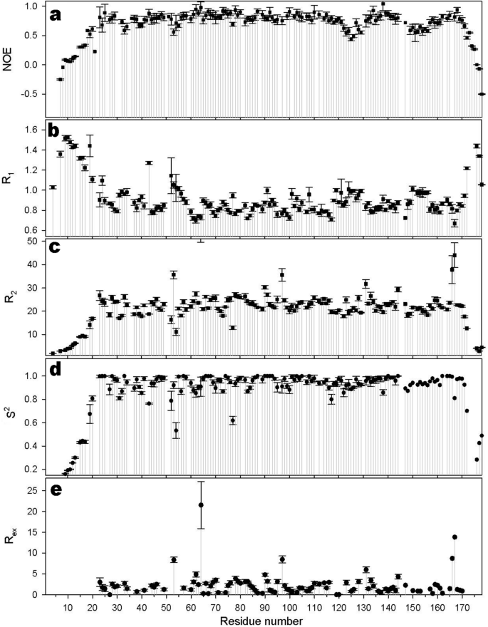 Insights Into The Structure And Function Of Est3 From The Hansenula Polymorpha Telomerase Scientific Reports