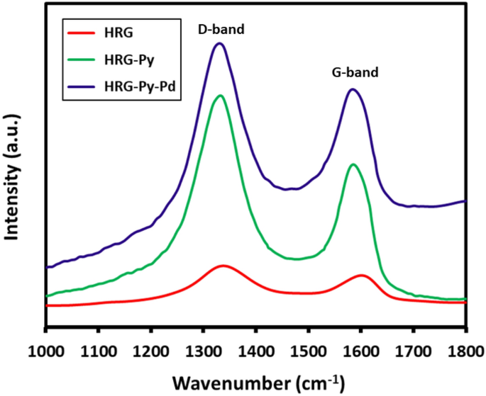 Facile Synthesis Of Pd Graphene Nanocomposites With Enhanced Catalytic Activity Towards Suzuki Coupling Reaction Scientific Reports