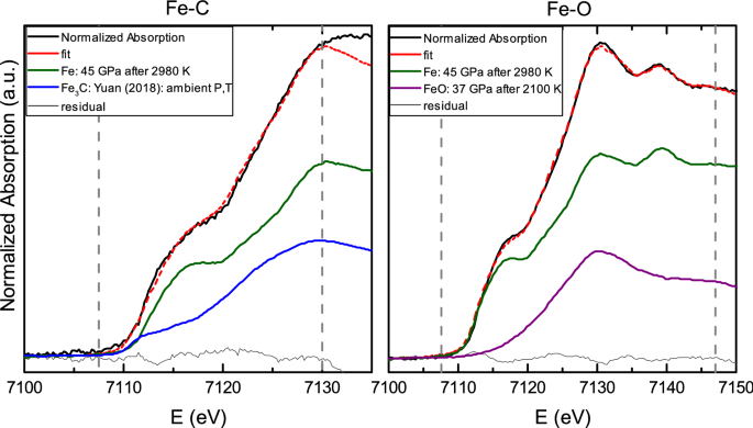 Melting Properties By X Ray Absorption Spectroscopy Common Signatures In Binary Fe C Fe O Fe S And Fe Si Systems Scientific Reports