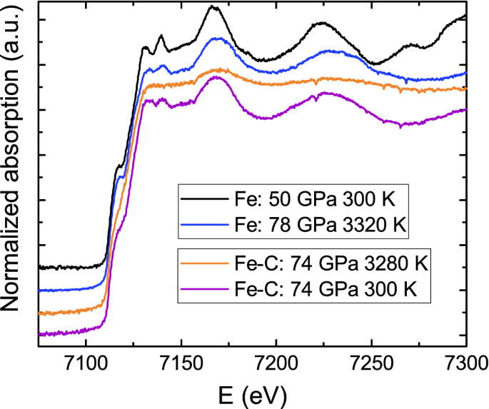 Melting Properties By X Ray Absorption Spectroscopy Common Signatures In Binary Fe C Fe O Fe S And Fe Si Systems Scientific Reports