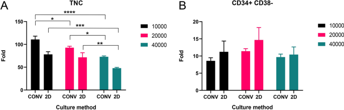 A 3d Engineered Scaffold For Hematopoietic Progenitor Stem Cell Co Culture In Vitro Scientific Reports
