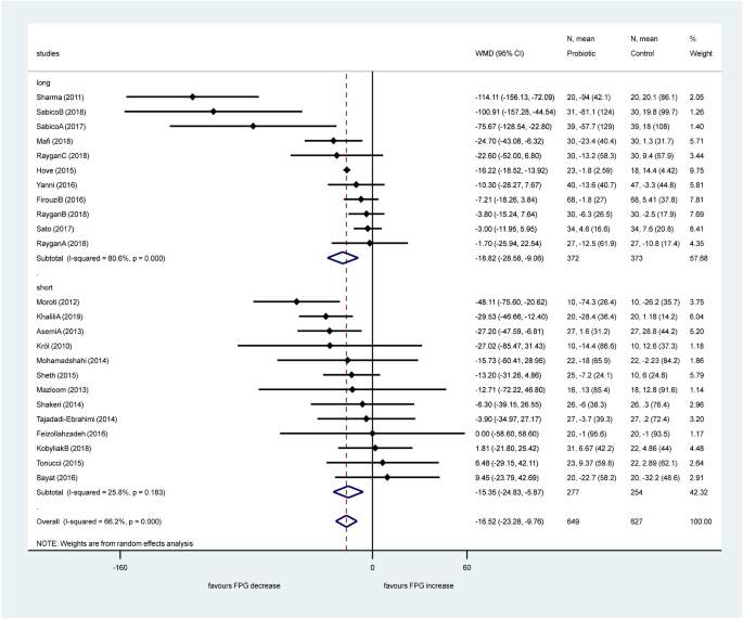 Probiotics have beneficial metabolic effects in patients with type 2  diabetes mellitus: a meta-analysis of randomized clinical trials |  Scientific Reports