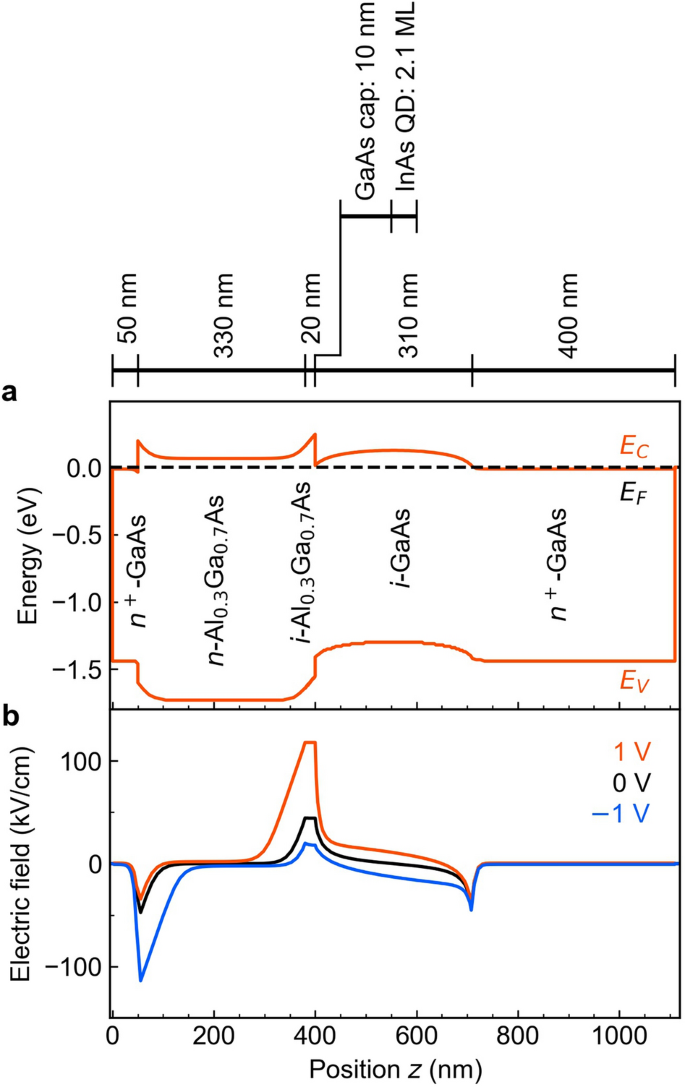 Infrared Photodetector Sensitized By Inas Quantum Dots Embedded Near An Al 0 3 Ga 0 7 As Gaas Heterointerface Scientific Reports