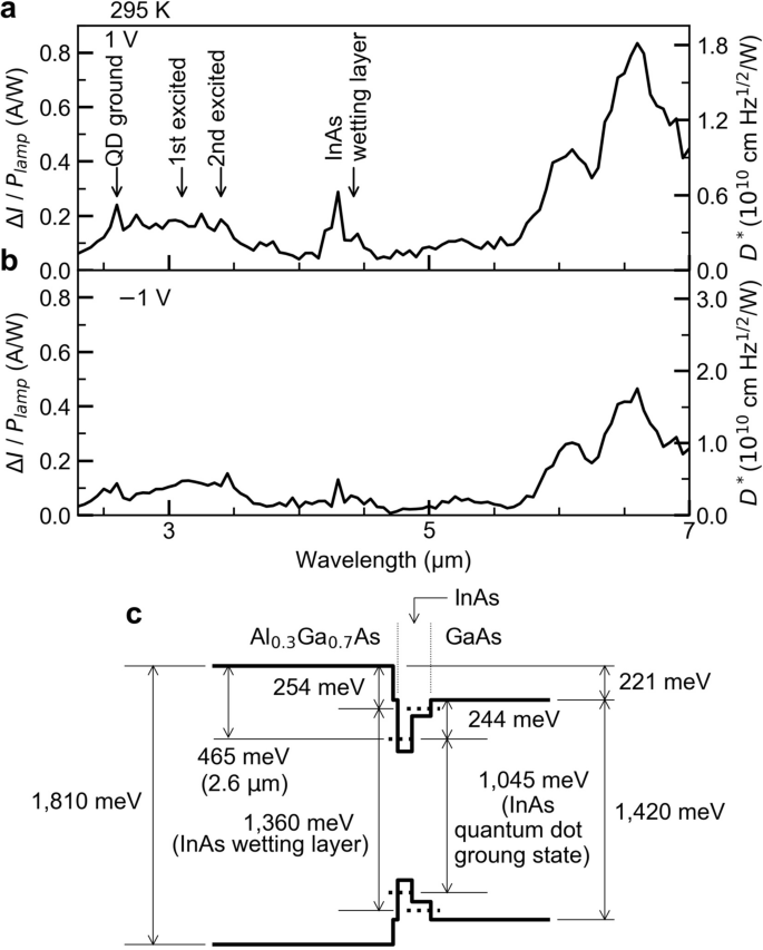 Infrared Photodetector Sensitized By Inas Quantum Dots Embedded Near An Al 0 3 Ga 0 7 As Gaas Heterointerface Scientific Reports