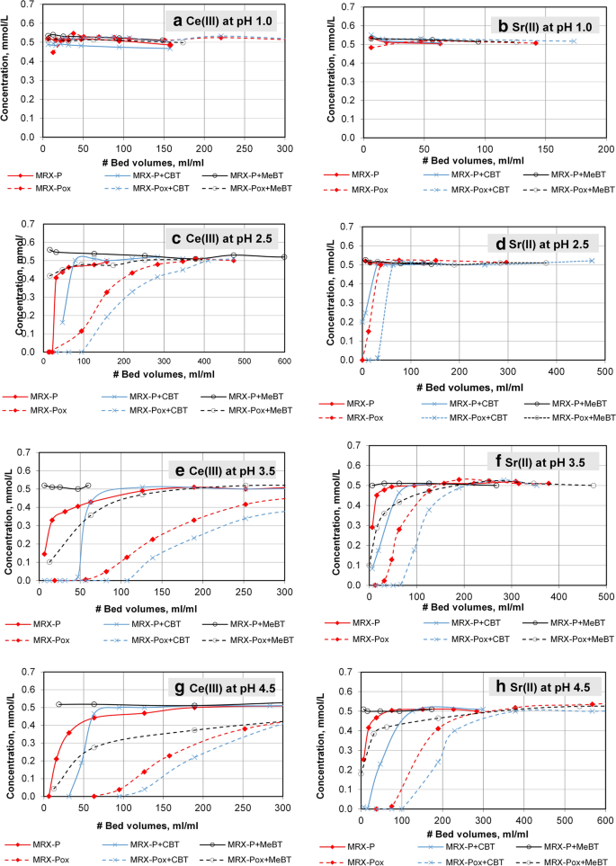 Removal Of Radionuclides From Acidic Solution By Activated Carbon Impregnated With Methyl And Carboxy Benzotriazoles Scientific Reports