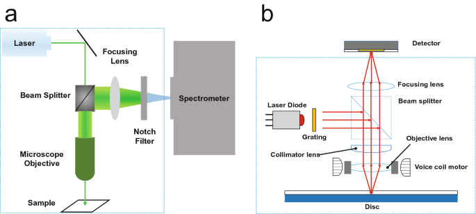 Fabricating a Raman spectrometer using an optical pickup unit and pulsed  power | Scientific Reports