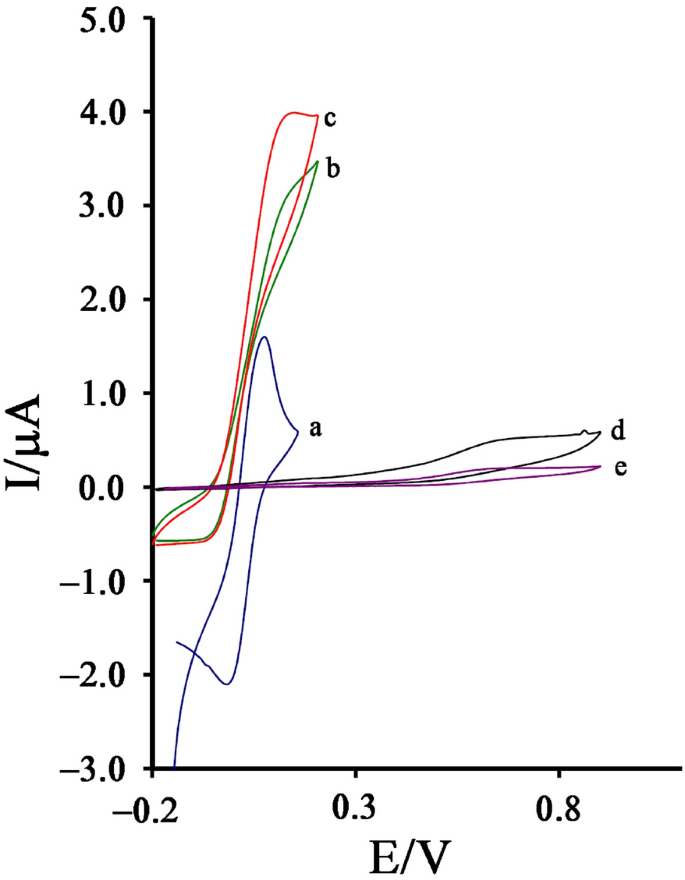 A New Nickel Based Co Crystal Complex Electrocatalyst Amplified By Nio Dope Pt Nanostructure Hybrid A Highly Sensitive Approach For Determination Of Cysteamine In The Presence Of Serotonin Scientific Reports