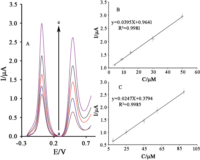 A New Nickel Based Co Crystal Complex Electrocatalyst Amplified By Nio Dope Pt Nanostructure Hybrid A Highly Sensitive Approach For Determination Of Cysteamine In The Presence Of Serotonin Scientific Reports