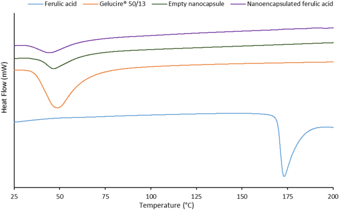 Stabilization Of Ferulic Acid In Topical Gel Formulation Via Nanoencapsulation And Ph Optimization Scientific Reports