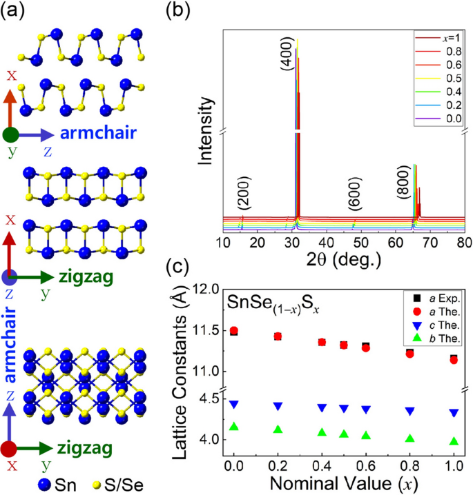 Optical Phonons Of Snse 1 X S X Layered Semiconductor Alloys Scientific Reports