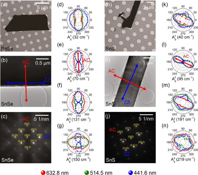 Optical Phonons Of Snse 1 X S X Layered Semiconductor Alloys Scientific Reports