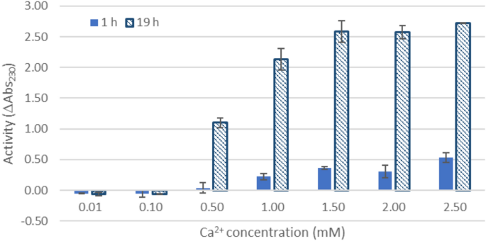 Functional Characterization Of Three Azotobacter Chroococcum Alginate Modifying Enzymes Related To The Azotobacter Vinelandii Alge Mannuronan C 5 Epimerase Family Scientific Reports