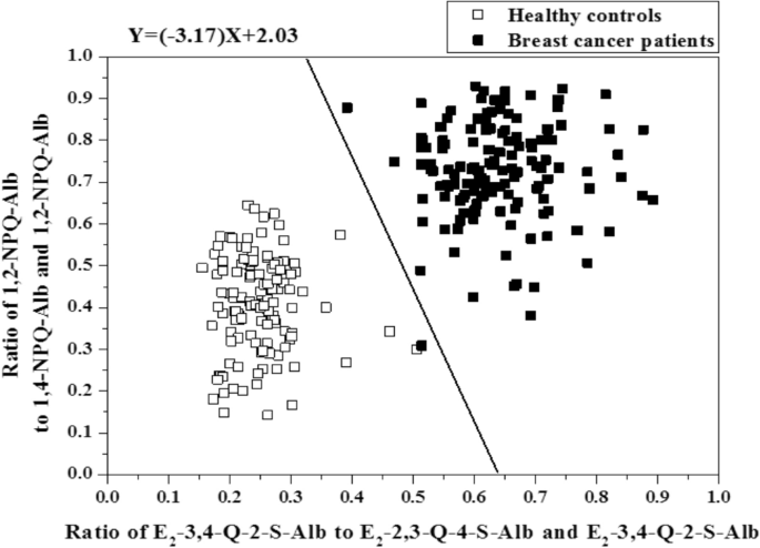 Imbalances In The Disposition Of Estrogen And Naphthalene In Breast Cancer Patients A Potential Biomarker Of Breast Cancer Risk Scientific Reports