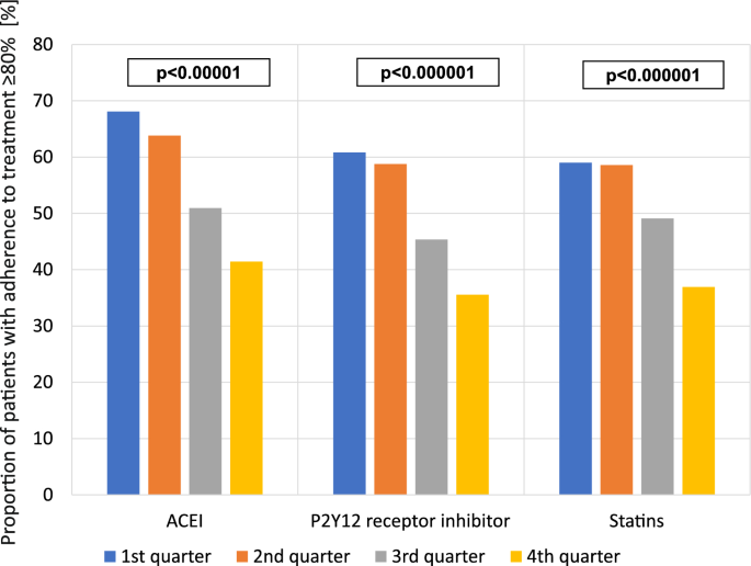 Medication Adherence And Its Determinants In Patients After Myocardial Infarction Scientific Reports