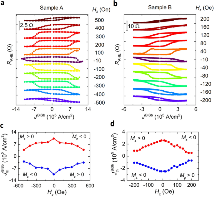 Ultralow Power Spin Orbit Torque Magnetization Switching Induced By A Non Epitaxial Topological Insulator On Si Substrates Scientific Reports