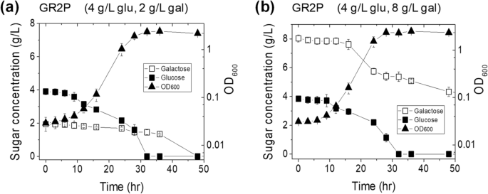 Control Of The Galactose To Glucose Consumption Ratio In Co Fermentation Using Engineered Escherichia Coli Strains Scientific Reports