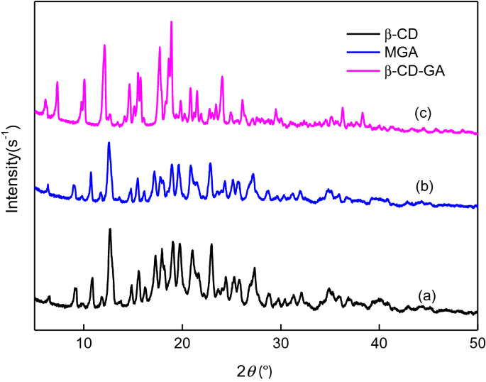 Study On The Preparation Of Geranyl Acetone And B Cyclodextrin Inclusion Complex And Its Application In Cigarette Flavoring Scientific Reports