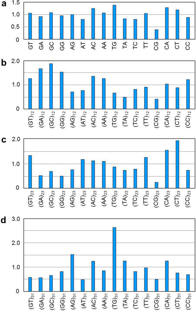 Human Sars Cov 2 Has Evolved To Reduce Cg Dinucleotide In Its Open Reading Frames Scientific Reports