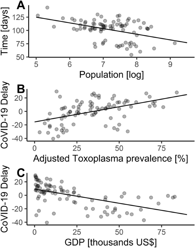 A Negative Covariation Between Toxoplasmosis And Covid 19 With Alternative Interpretations Scientific Reports