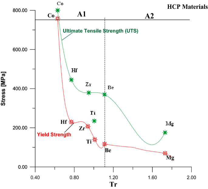 Estimation Of The Ultimate Tensile Strength And Yield Strength For The Pure Metals And Alloys By Using The Acoustic Wave Properties Scientific Reports