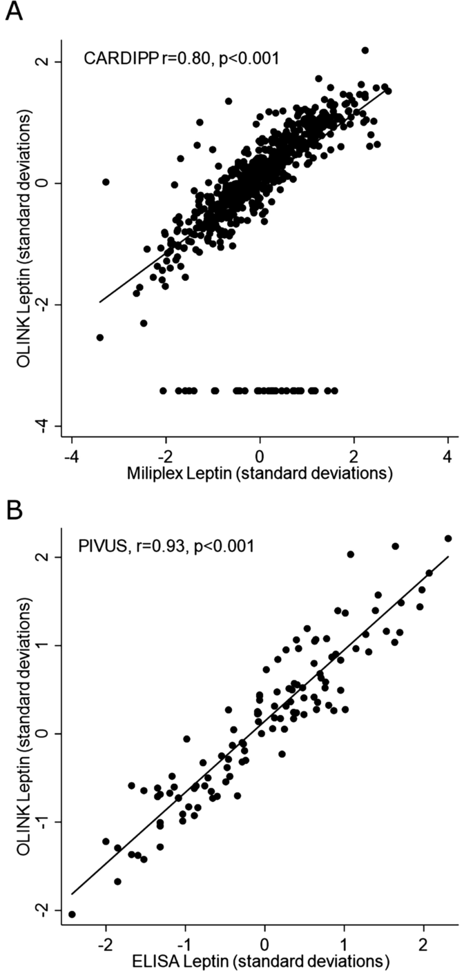 Using Proximity Extension Proteomics Assay To Discover Novel Biomarkers Associated With Circulating Leptin Levels In Patients With Type 2 Diabetes Scientific Reports