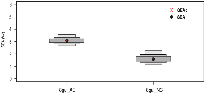 Resource Partitioning Among Stranded Aquatic Mammals From Amazon And Northeastern Coast Of Brazil Revealed Through Carbon And Nitrogen Stable Isotopes Scientific Reports