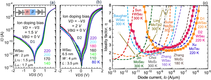 Electric Double Layer P I N Junctions In Wse 2 Scientific Reports