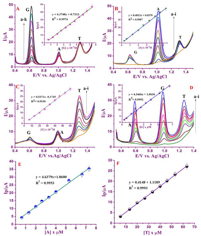 Graphitic Carbon Nitride Graphene Nanoflakes Hybrid System For Electrochemical Sensing Of Dna Bases In Meat Samples Scientific Reports