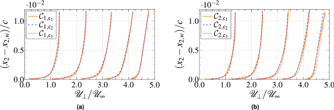 Characterization Of Pressure Fluctuations Within A Controlled Diffusion Blade Boundary Layer Using The Equilibrium Wall Modelled Les Scientific Reports