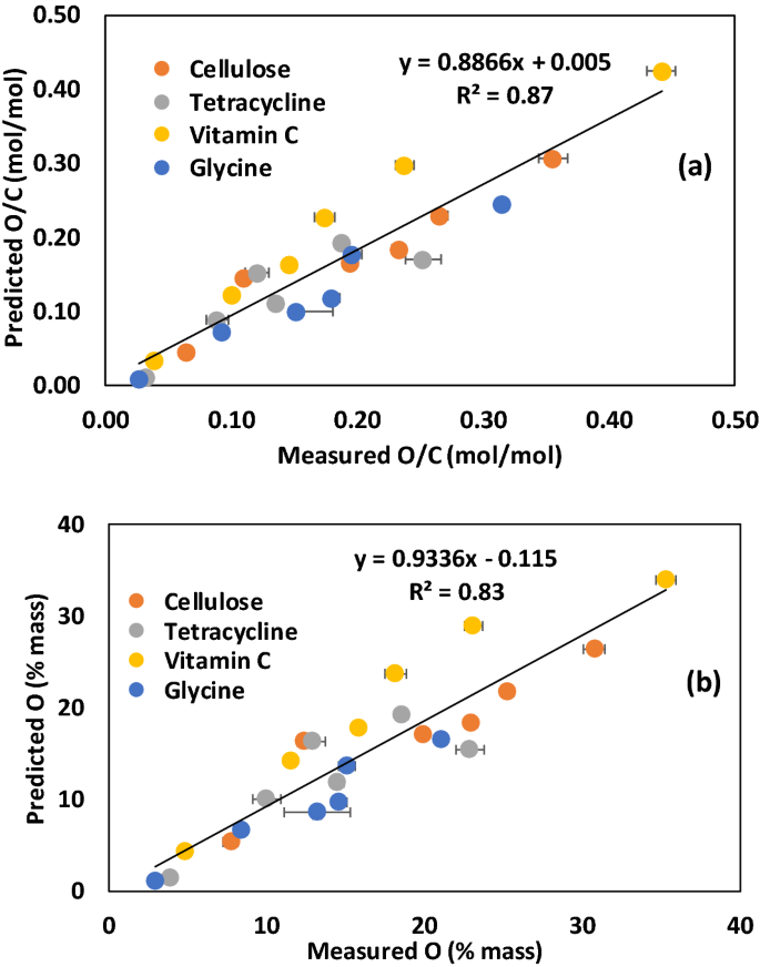 Estimating The Organic Oxygen Content Of Biochar Scientific Reports
