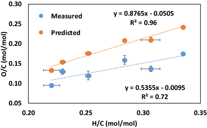 Estimating The Organic Oxygen Content Of Biochar Scientific Reports