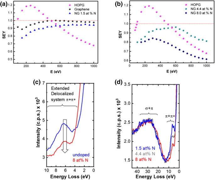 Prospects For Microwave Plasma Synthesized N Graphene In Secondary Electron Emission Mitigation Applications Scientific Reports