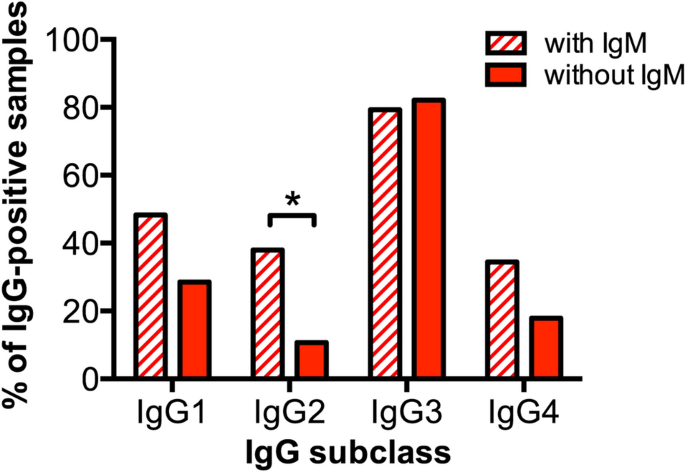 Competition between Serum IgG, IgM, and IgA Anti-Glycan Antibodies