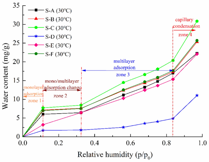 Experimental Investigation On Water Adsorption And Desorption Isotherms Of The Longmaxi Shale In The Sichuan Basin China Scientific Reports