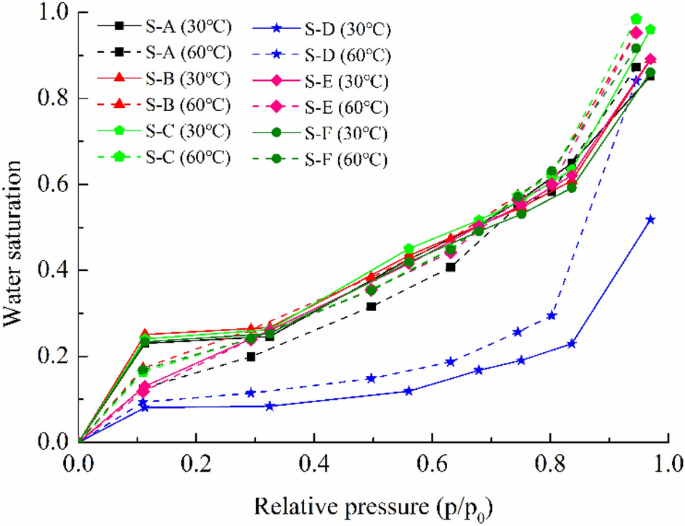 Experimental Investigation On Water Adsorption And Desorption Isotherms Of The Longmaxi Shale In The Sichuan Basin China Scientific Reports