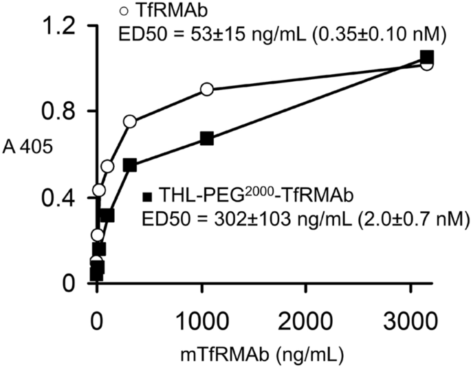 Plasmid Dna Gene Therapy Of The Niemann Pick C1 Mouse With Transferrin Receptor Targeted Trojan Horse Liposomes Scientific Reports Plasmid Dna Gene Therapy Of The Niemann Pick C1 Mouse With Transferrin Receptor Targeted Trojan Horse Liposomes Scientific Reports