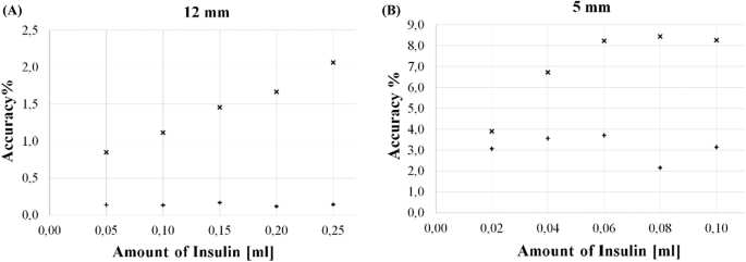 A Micro Bioimpedance Meter For Monitoring Insulin Bioavailability In Personalized Diabetes Therapy Scientific Reports