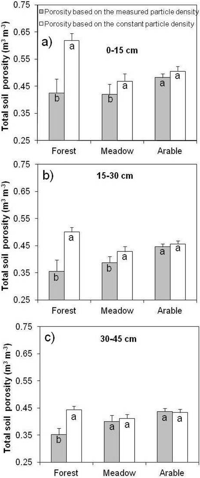 The conversion of forestland into agricultural land without appropriate  measures to conserve SOM leads to the degradation of physical and  rheological soil properties | Scientific Reports
