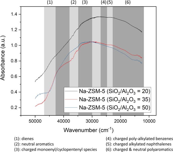 Role Of Al In Na Zsm 5 Zeolite Structure On Catalyst Stability In Butene Cracking Reaction Scientific Reports