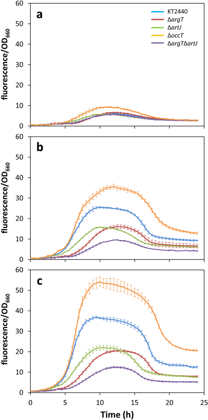 Arginine As An Environmental And Metabolic Cue For Cyclic Diguanylate Signalling And Biofilm Formation In Pseudomonas Putida Scientific Reports