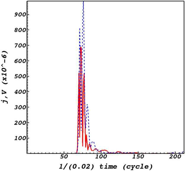 How Alfven Waves Induce Compressive Flows In The Neighborhood Of A 2 5d Magnetic Null Point Scientific Reports