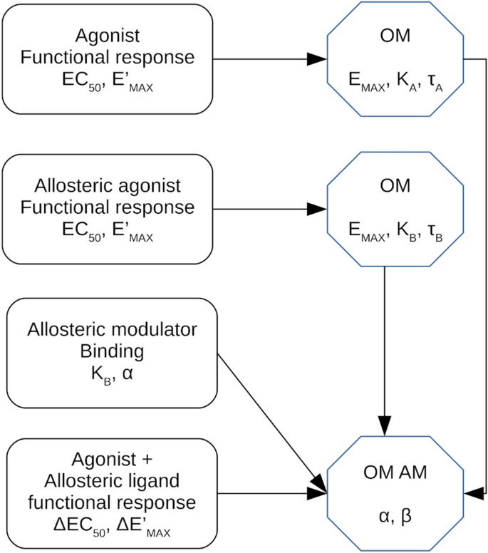 The Operational Model Of Allosteric Modulation Of Pharmacological Agonism Scientific Reports