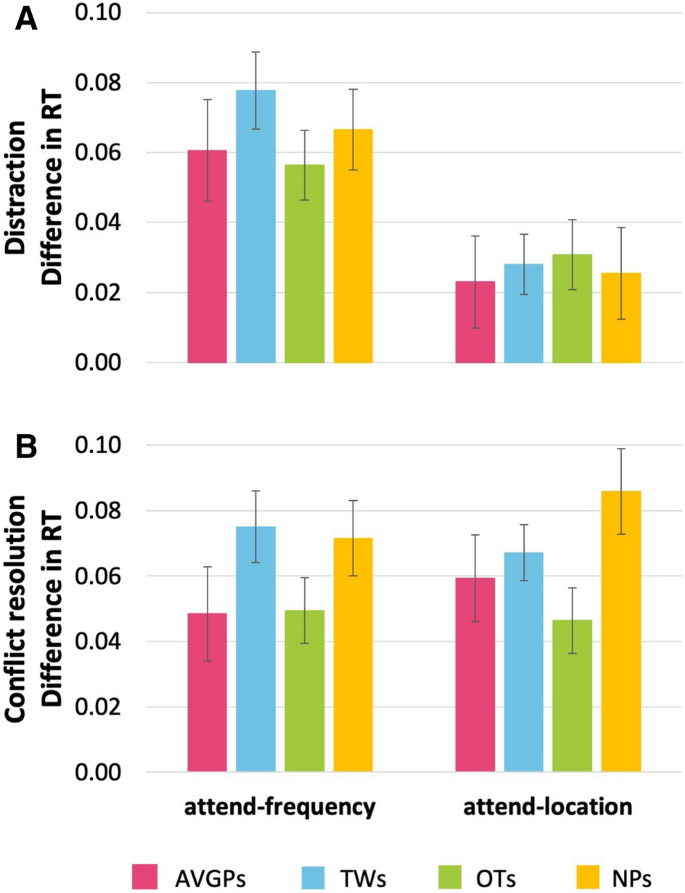Auditory Cognition And Perception Of Action Video Game Players Scientific Reports
