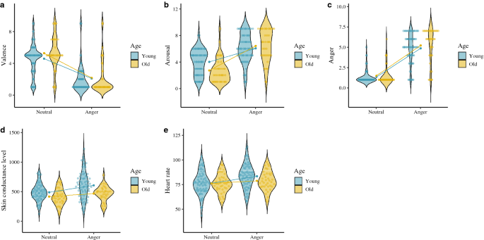 Differences Between Young And Older Adults In Physiological And Subjective Responses To Emotion Induction Using Films Scientific Reports