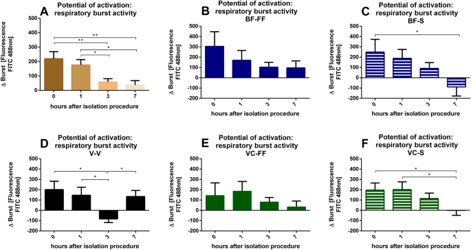 Blood Collection Technique Anticoagulants And Storing Temperature Have Minor Effects On The Isolation Of Polymorphonuclear Neutrophils Scientific Reports
