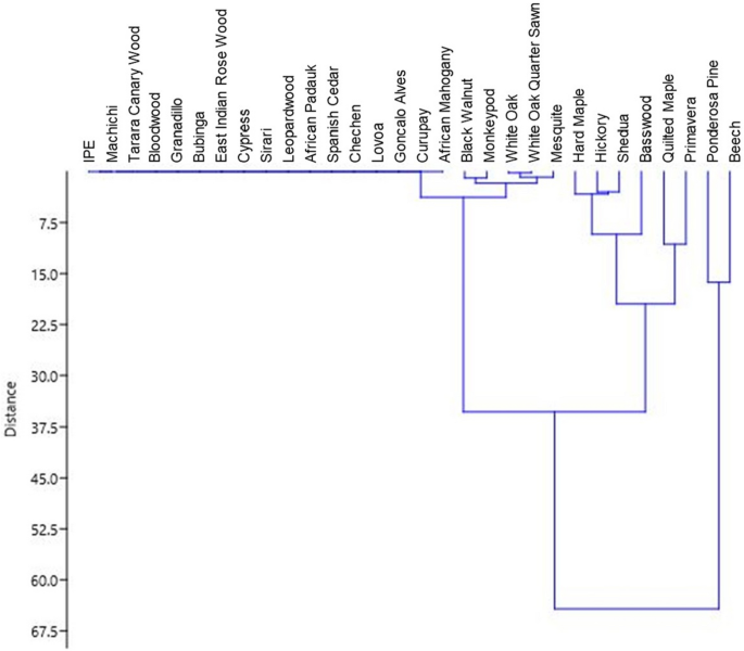 Chemical composition of material extractives influences microbial growth  and dynamics on wetted wood materials | Scientific Reports