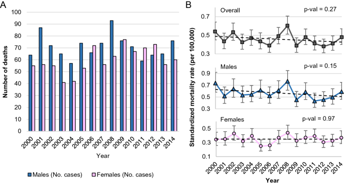 Population Based Epidemiological Data Of Follicular Lymphoma In Poland 15 Years Of Observation Scientific Reports