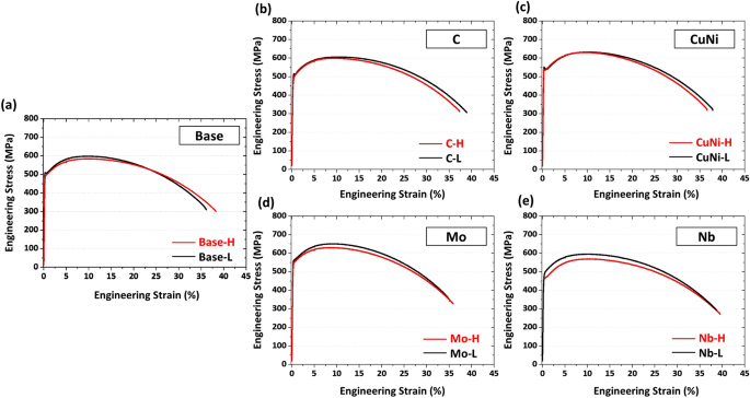 Effects Of Finish Rolling Temperature And Yield Ratio On Variations In Yield Strength After Pipe Forming Of Api X65 Line Pipe Steels Scientific Reports